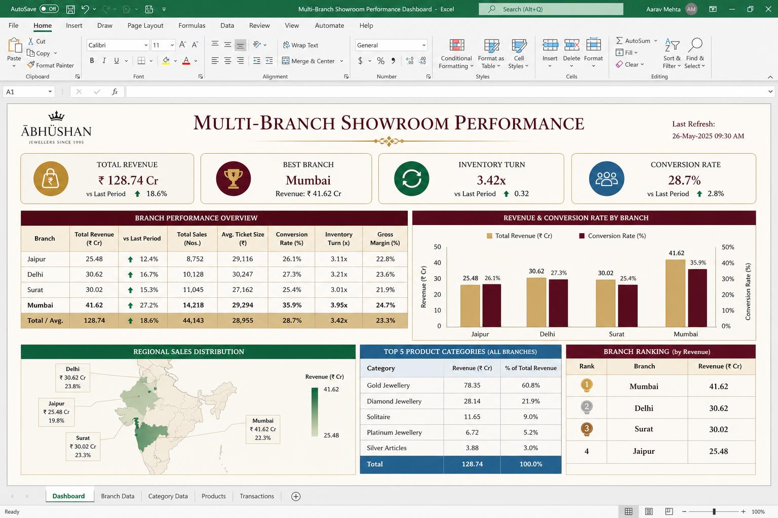 Multi-Branch Performance Dashboard spreadsheet dashboard
